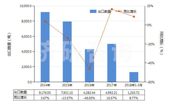 2014-2018年3月中國橡膠的廢碎料、下腳料及其粉、粒(HS40040000)出口量及增速統(tǒng)計